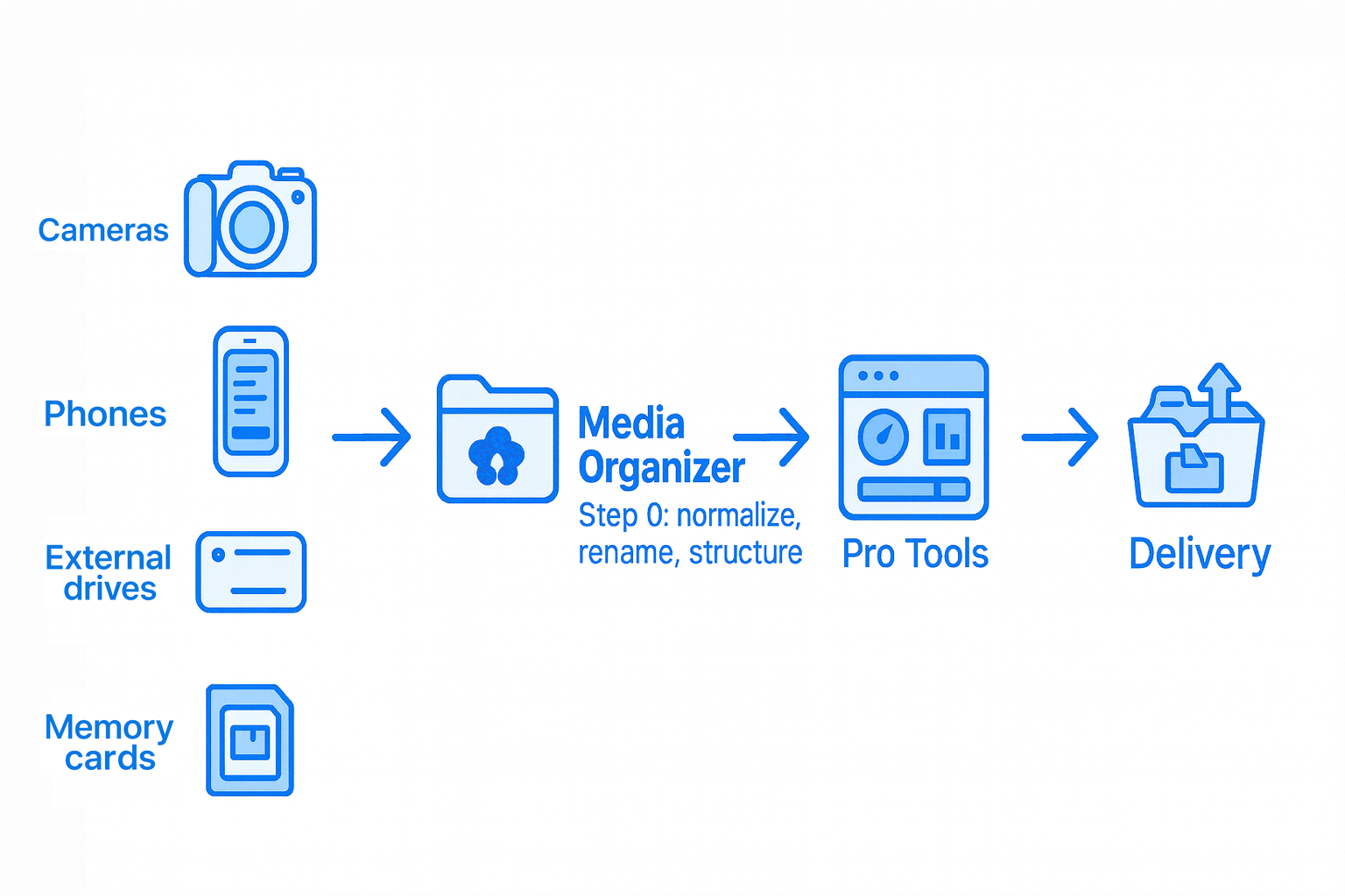Flow showing Cameras, Phones, External drives and Memory cards going into MediaOrganizer Step 0, then Pro Tools and Delivery.